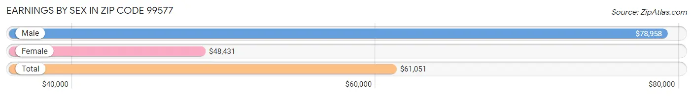 Earnings by Sex in Zip Code 99577