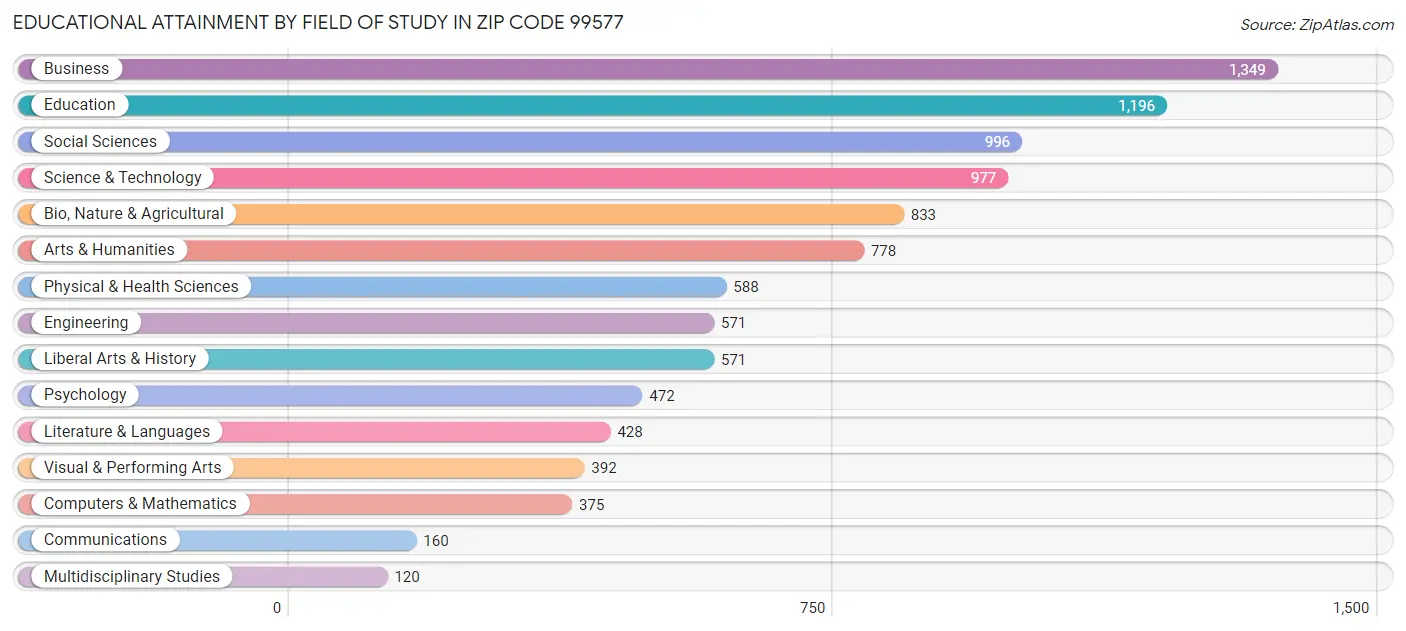 Educational Attainment by Field of Study in Zip Code 99577