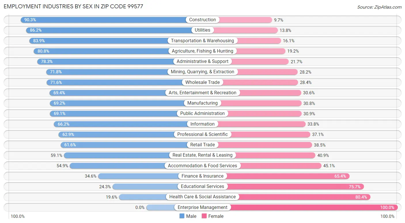 Employment Industries by Sex in Zip Code 99577