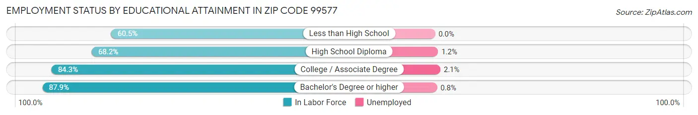 Employment Status by Educational Attainment in Zip Code 99577