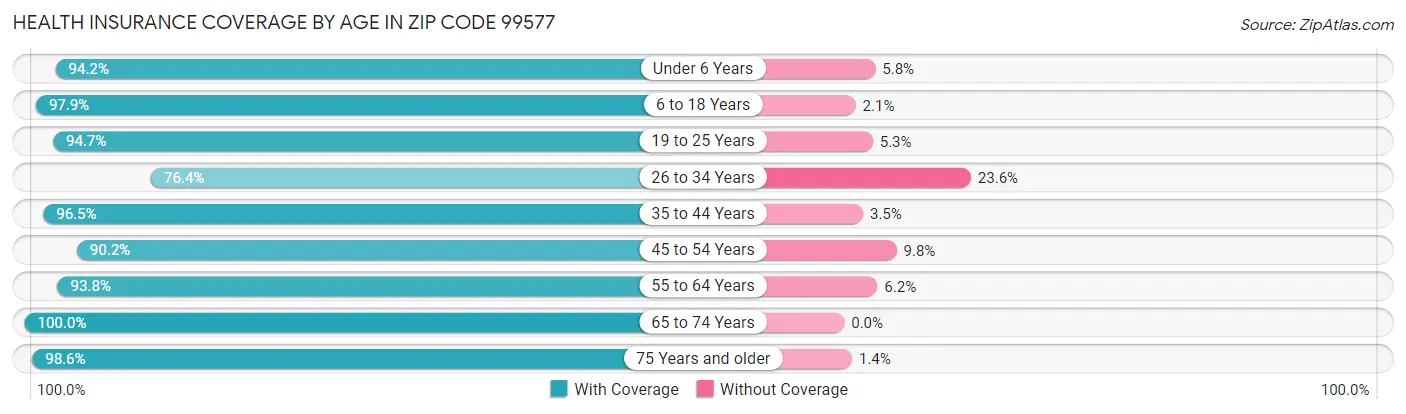 Health Insurance Coverage by Age in Zip Code 99577