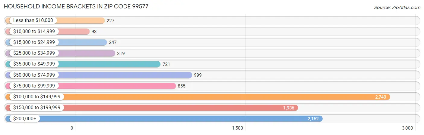 Household Income Brackets in Zip Code 99577