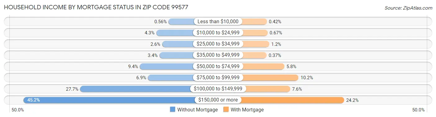 Household Income by Mortgage Status in Zip Code 99577
