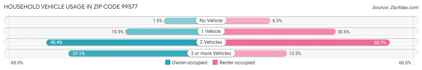 Household Vehicle Usage in Zip Code 99577