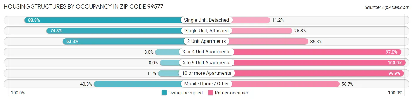 Housing Structures by Occupancy in Zip Code 99577