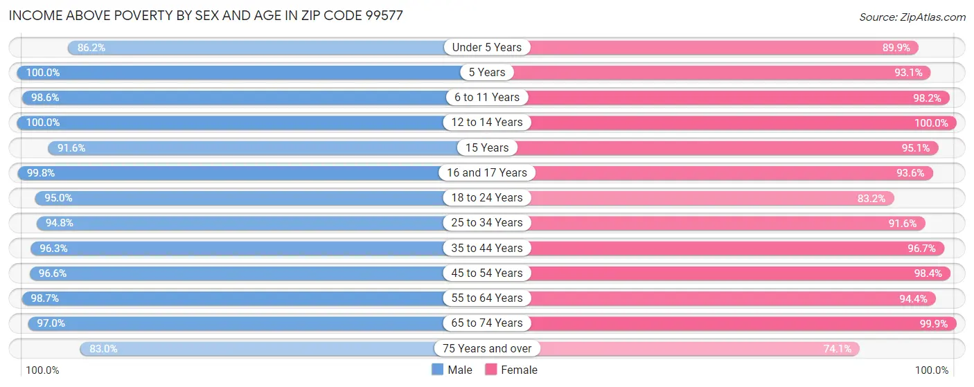 Income Above Poverty by Sex and Age in Zip Code 99577