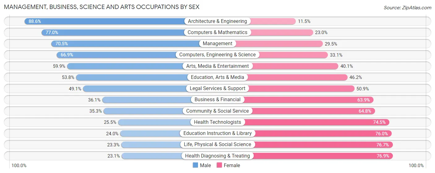 Management, Business, Science and Arts Occupations by Sex in Zip Code 99577