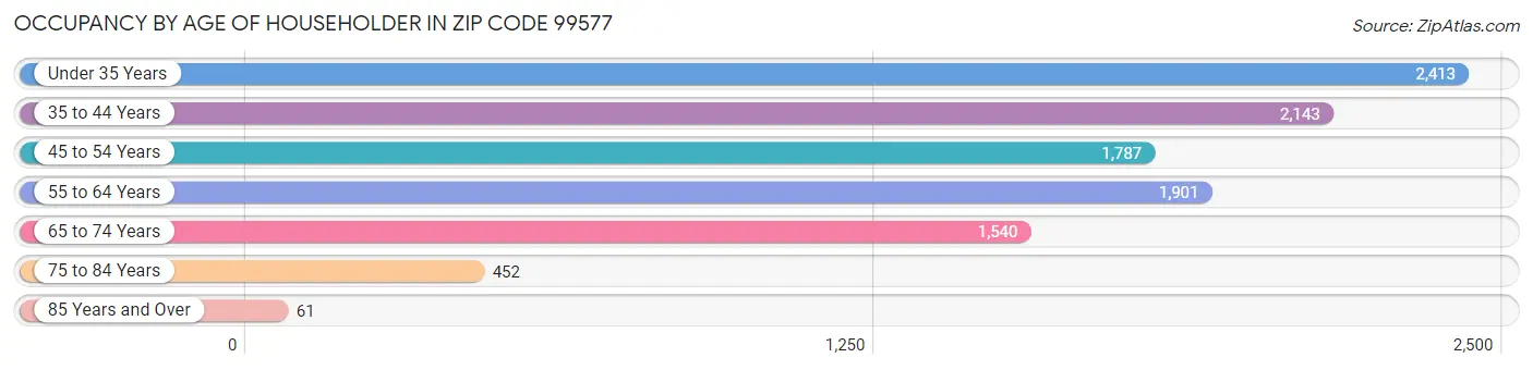 Occupancy by Age of Householder in Zip Code 99577