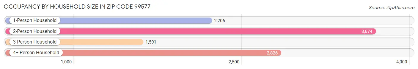 Occupancy by Household Size in Zip Code 99577