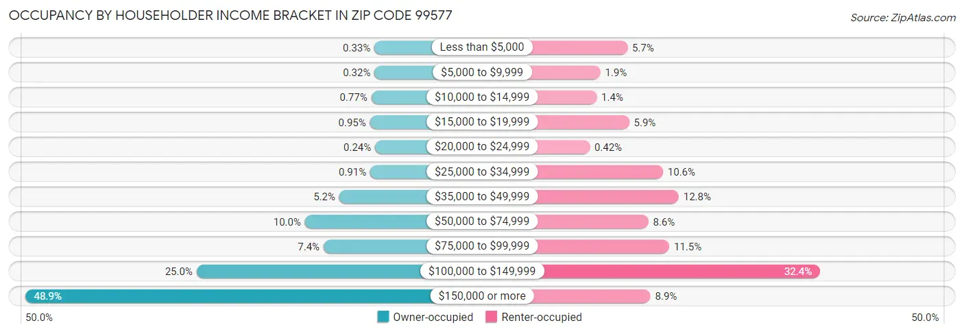 Occupancy by Householder Income Bracket in Zip Code 99577