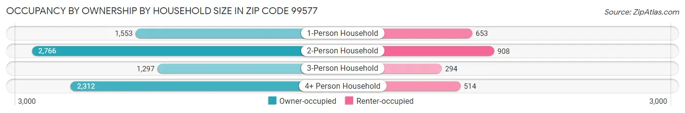 Occupancy by Ownership by Household Size in Zip Code 99577