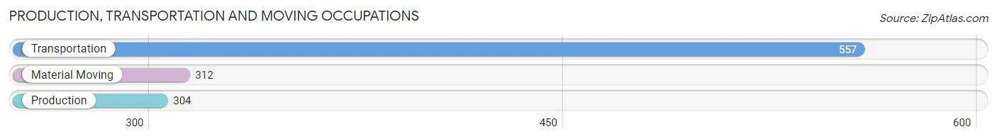 Production, Transportation and Moving Occupations in Zip Code 99577
