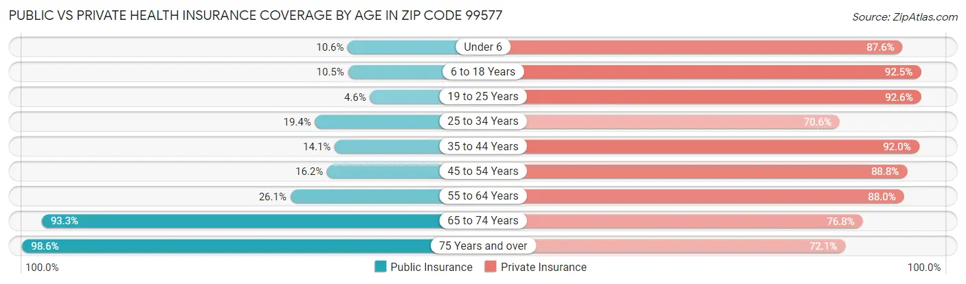 Public vs Private Health Insurance Coverage by Age in Zip Code 99577