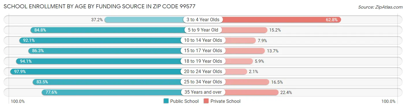 School Enrollment by Age by Funding Source in Zip Code 99577