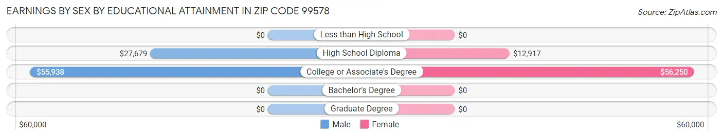 Earnings by Sex by Educational Attainment in Zip Code 99578