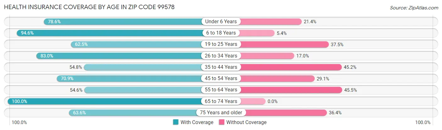 Health Insurance Coverage by Age in Zip Code 99578