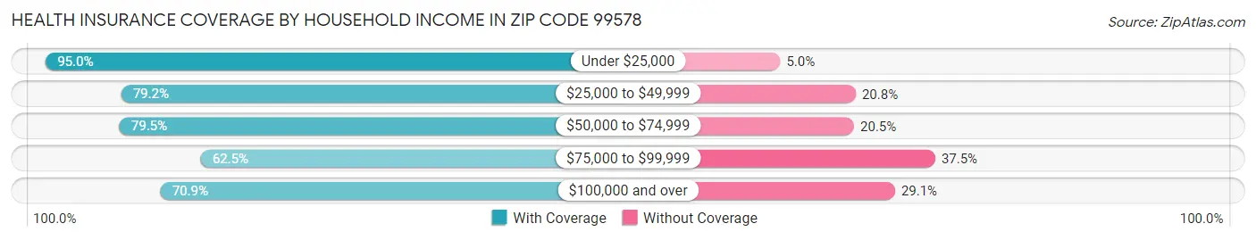 Health Insurance Coverage by Household Income in Zip Code 99578