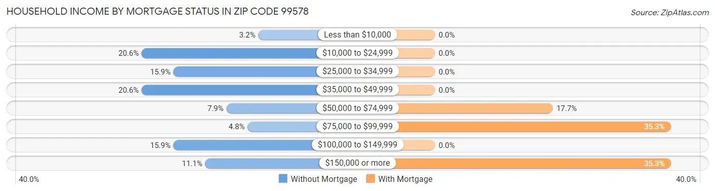 Household Income by Mortgage Status in Zip Code 99578
