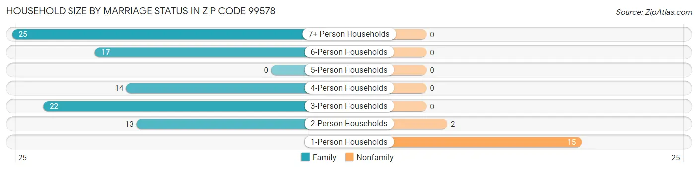 Household Size by Marriage Status in Zip Code 99578