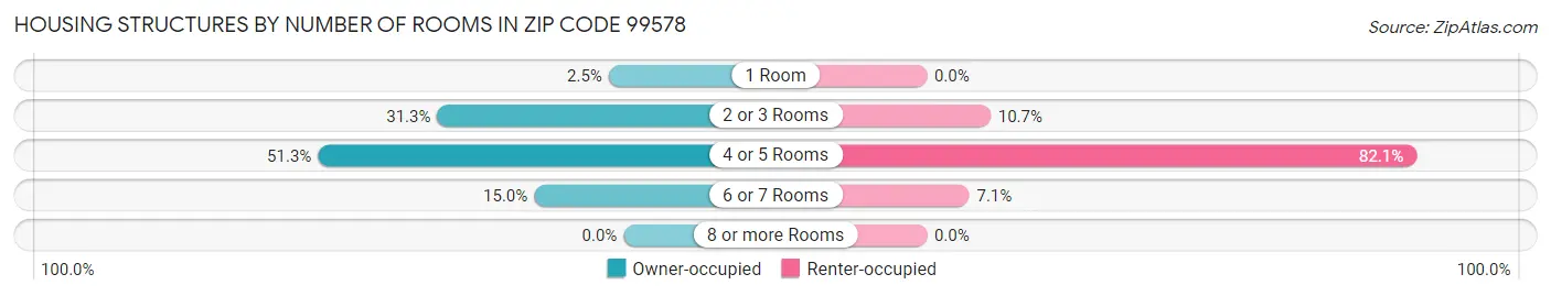 Housing Structures by Number of Rooms in Zip Code 99578