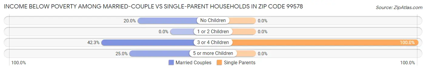 Income Below Poverty Among Married-Couple vs Single-Parent Households in Zip Code 99578
