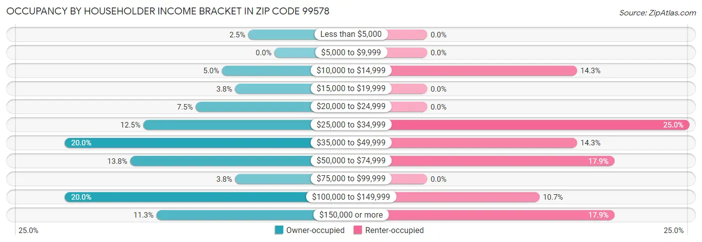 Occupancy by Householder Income Bracket in Zip Code 99578
