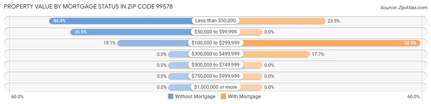 Property Value by Mortgage Status in Zip Code 99578