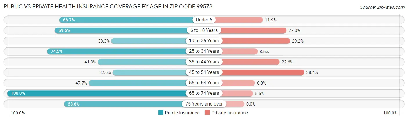 Public vs Private Health Insurance Coverage by Age in Zip Code 99578