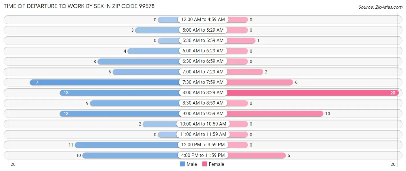 Time of Departure to Work by Sex in Zip Code 99578