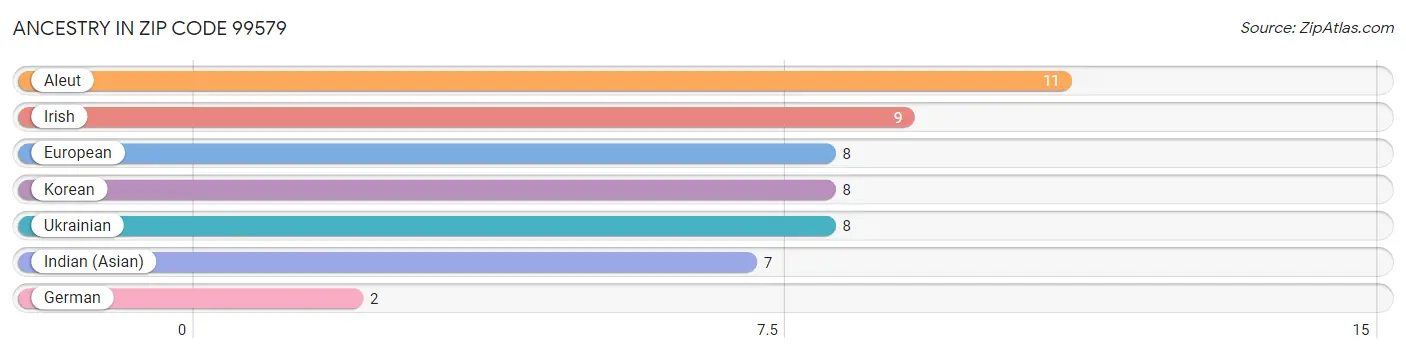 Ancestry in Zip Code 99579