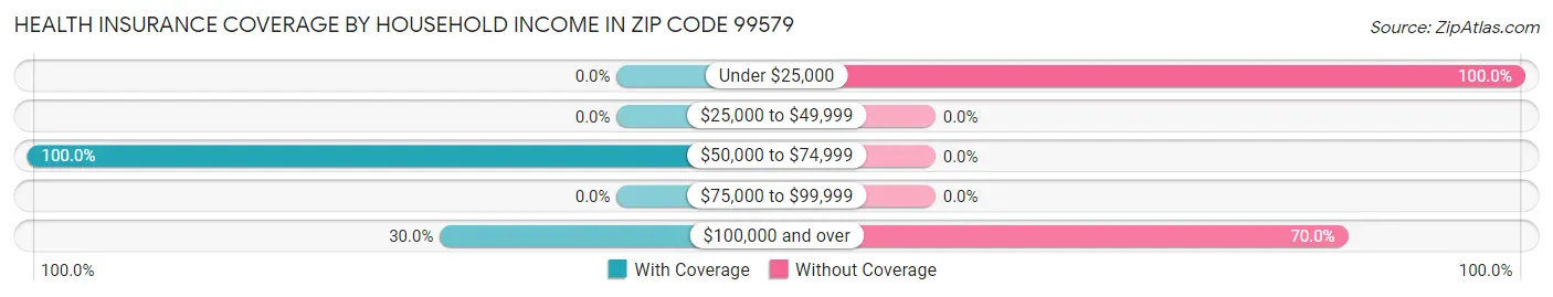Health Insurance Coverage by Household Income in Zip Code 99579