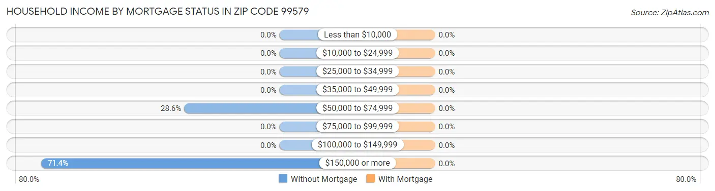 Household Income by Mortgage Status in Zip Code 99579