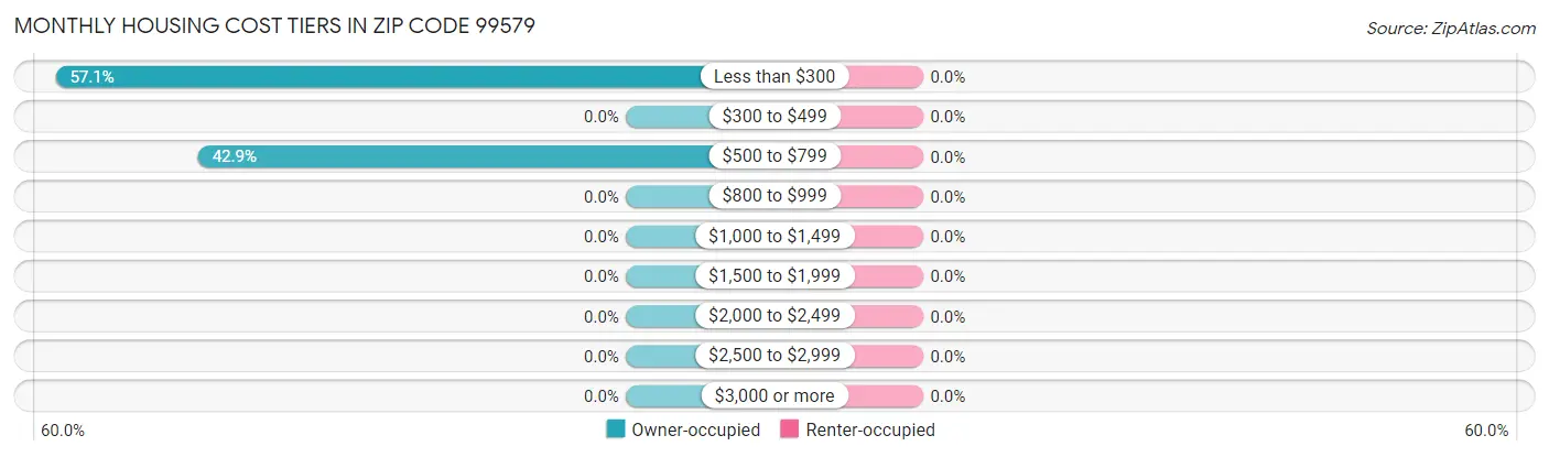 Monthly Housing Cost Tiers in Zip Code 99579