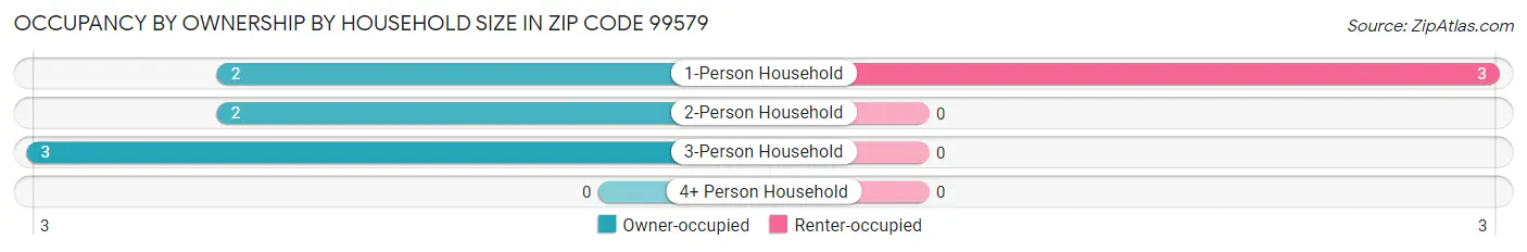 Occupancy by Ownership by Household Size in Zip Code 99579