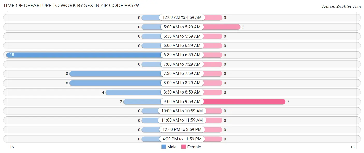 Time of Departure to Work by Sex in Zip Code 99579
