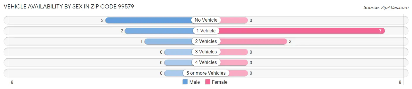 Vehicle Availability by Sex in Zip Code 99579