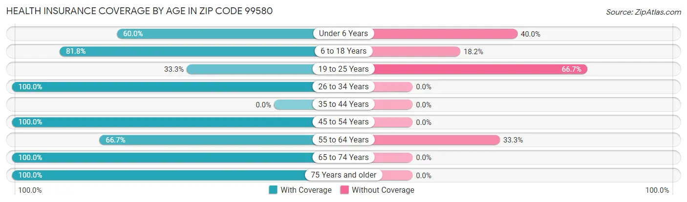 Health Insurance Coverage by Age in Zip Code 99580