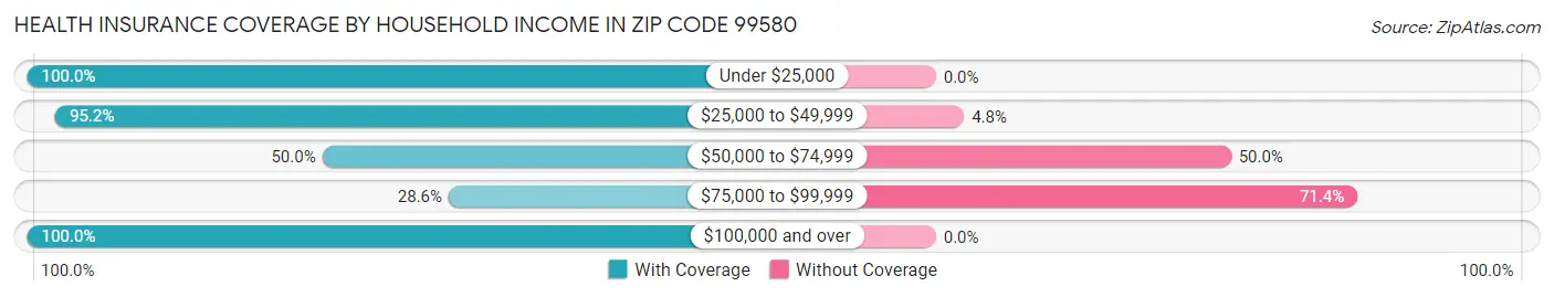 Health Insurance Coverage by Household Income in Zip Code 99580