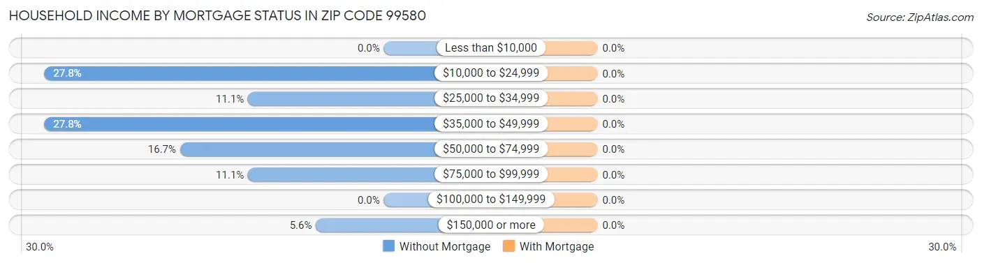 Household Income by Mortgage Status in Zip Code 99580