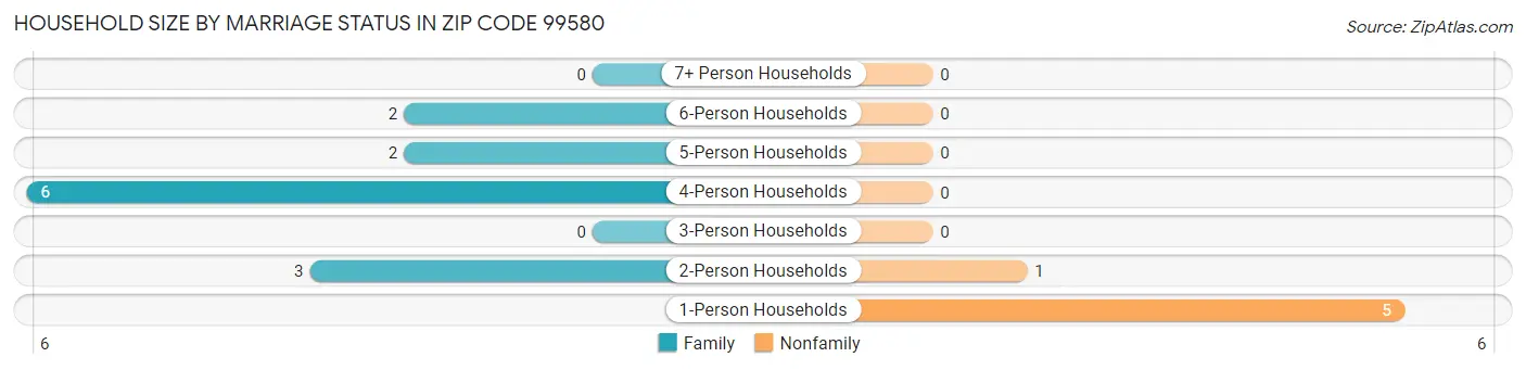 Household Size by Marriage Status in Zip Code 99580