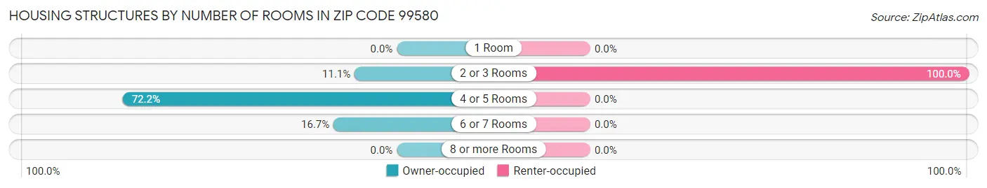 Housing Structures by Number of Rooms in Zip Code 99580