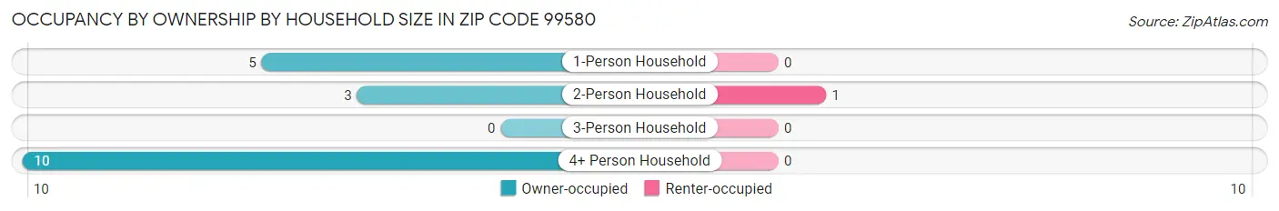 Occupancy by Ownership by Household Size in Zip Code 99580