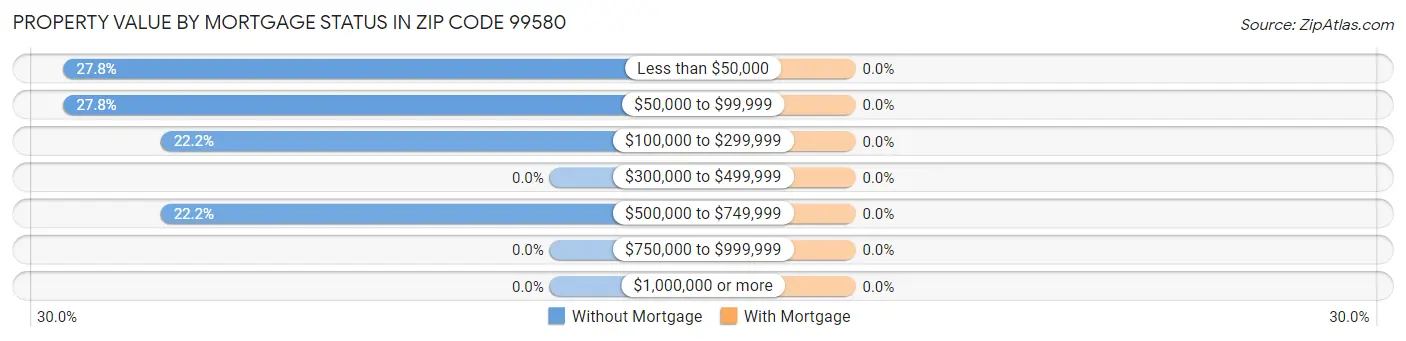 Property Value by Mortgage Status in Zip Code 99580