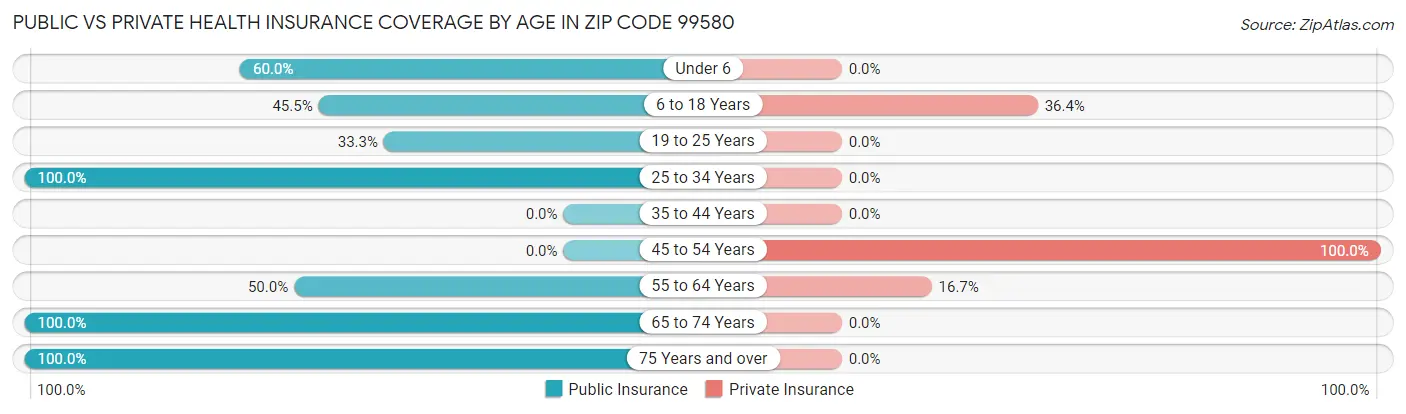 Public vs Private Health Insurance Coverage by Age in Zip Code 99580