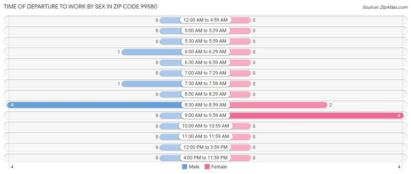 Time of Departure to Work by Sex in Zip Code 99580