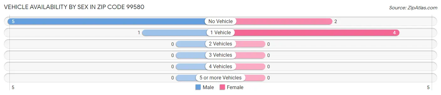 Vehicle Availability by Sex in Zip Code 99580