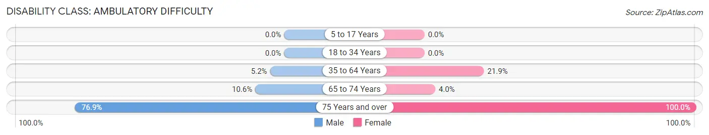 Disability in Zip Code 99581: <span>Ambulatory Difficulty</span>