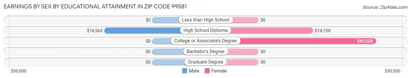 Earnings by Sex by Educational Attainment in Zip Code 99581