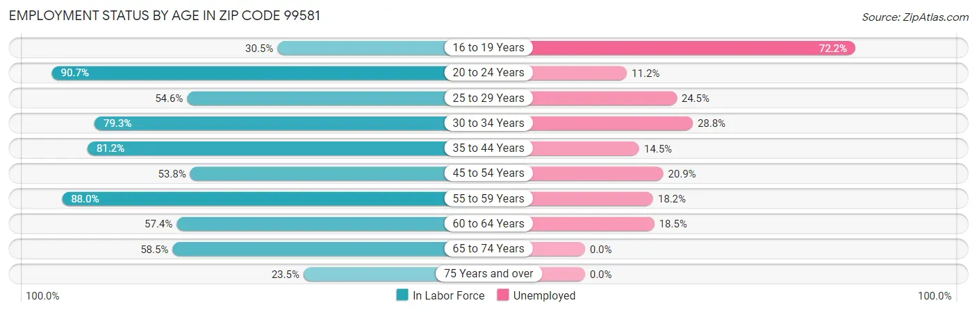 Employment Status by Age in Zip Code 99581