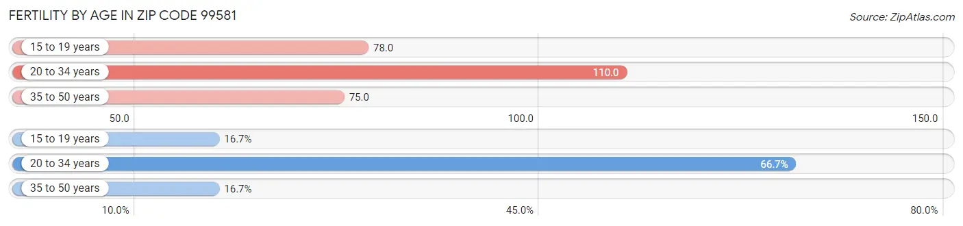 Female Fertility by Age in Zip Code 99581